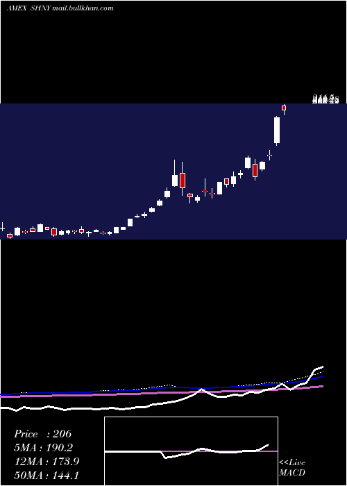  weekly chart DirexionDaily