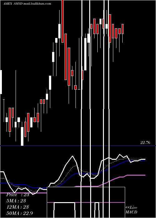  Daily chart MarketVectors