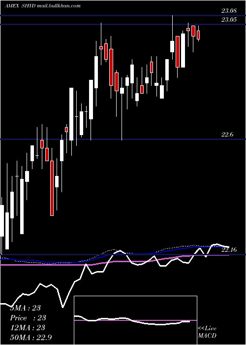 weekly chart MarketVectors