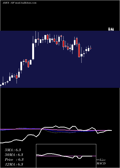 weekly chart SifcoIndustries