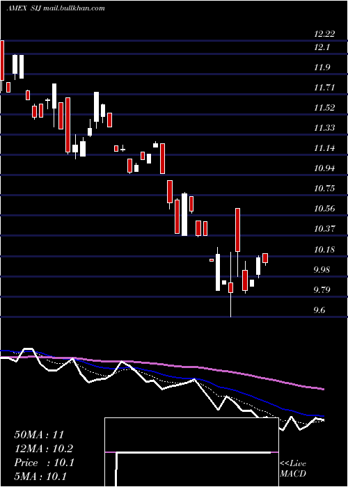  Daily chart UltrashortIndustrials