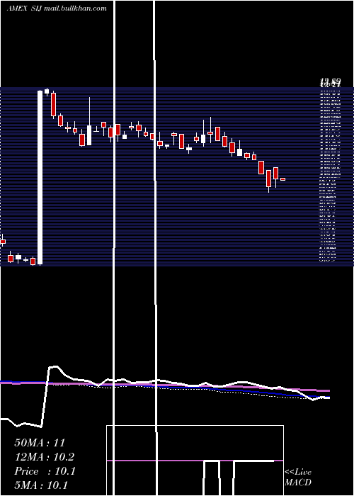  weekly chart UltrashortIndustrials