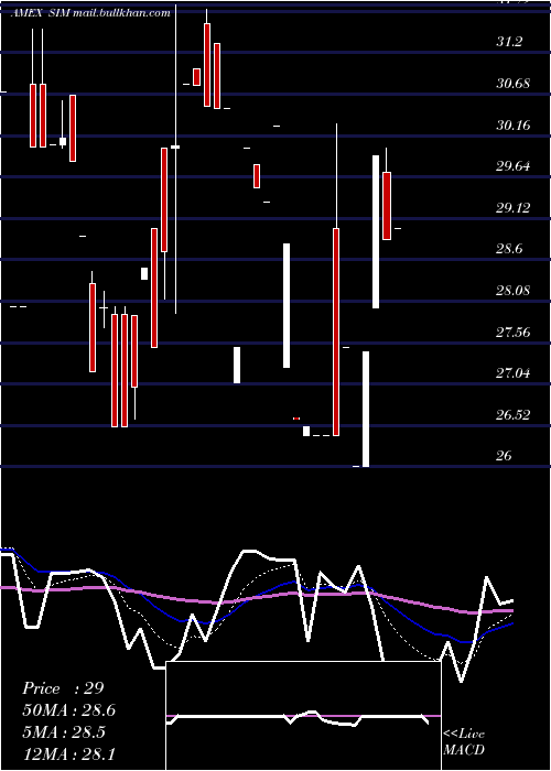  Daily chart GrupoSimec
