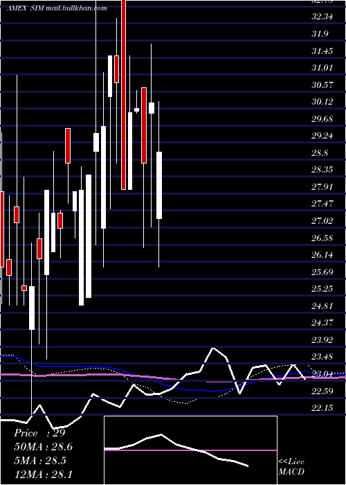  monthly chart GrupoSimec