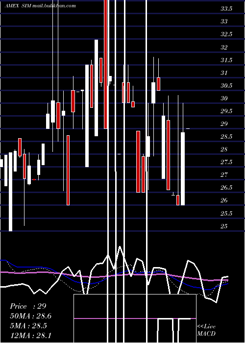  weekly chart GrupoSimec
