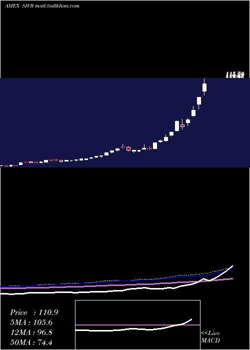  weekly chart PhysicalSilver