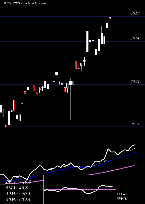  Daily chart 6Meridian