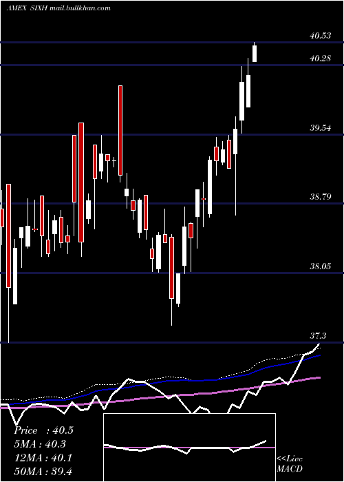  weekly chart 6Meridian