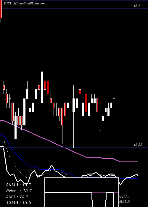  Daily chart ShortHigh
