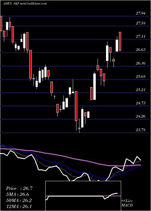  Daily chart UltrashortFinancials