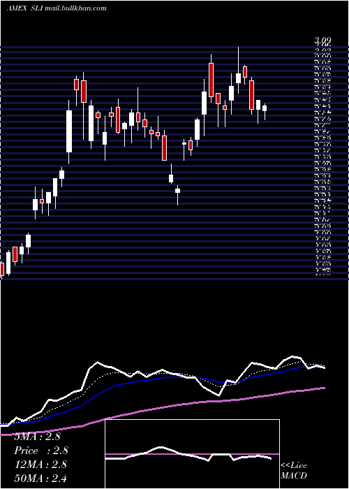  Daily chart SlIndustries