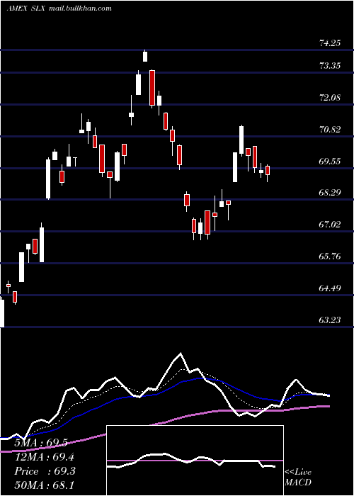  Daily chart SteelEtf