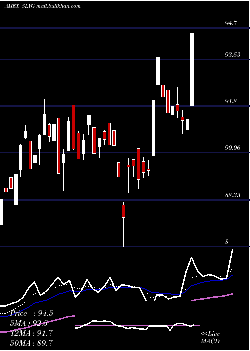  Daily chart SpdrDj