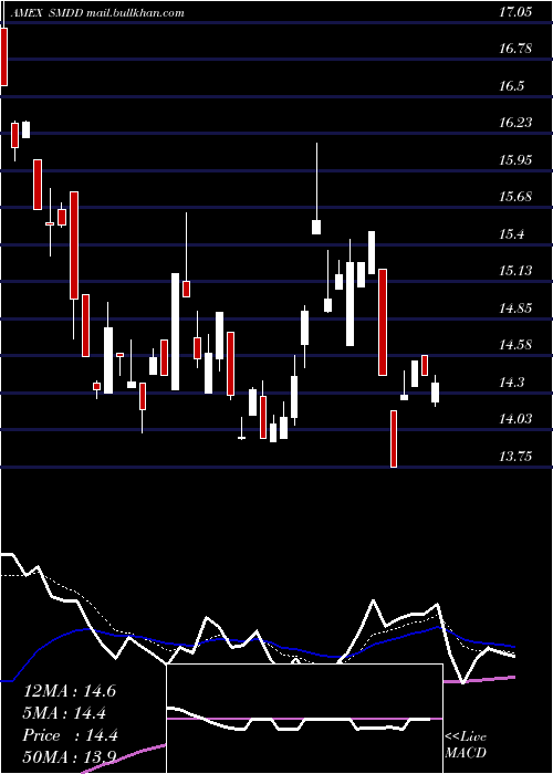  Daily chart UltraproShort