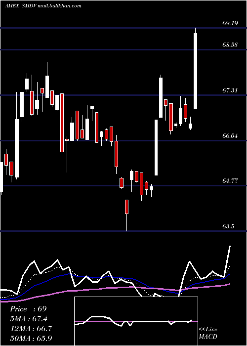  Daily chart ProsharesRussell