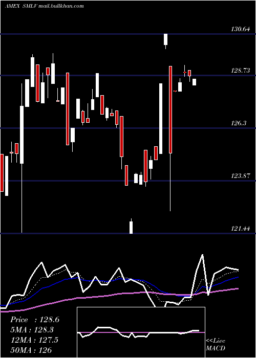  Daily chart SpdrRussell
