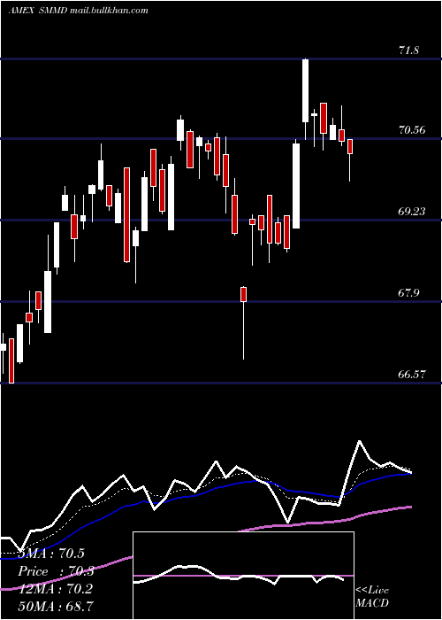  Daily chart Russell2500