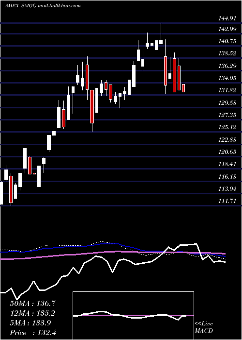  weekly chart VaneckVectors