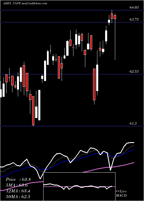  Daily chart XtrackersS