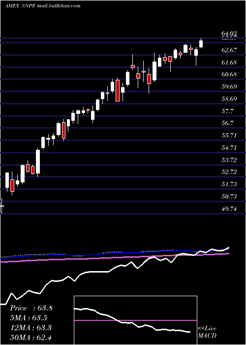  weekly chart XtrackersS