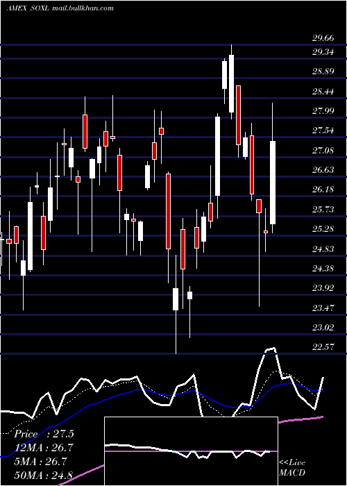  Daily chart SemiconductorBull