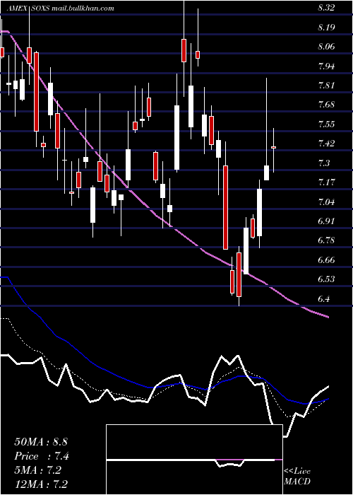  Daily chart SemiconductorBear