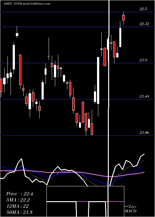  Daily chart TeucriumSoybean
