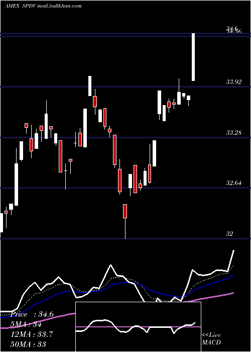  Daily chart AamS