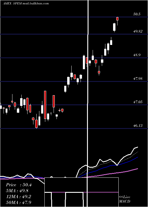  Daily chart SpdrEmerging