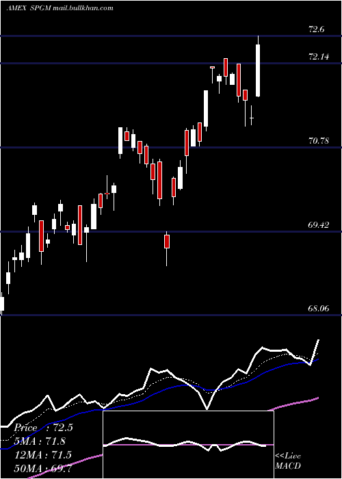  Daily chart AcwiImi