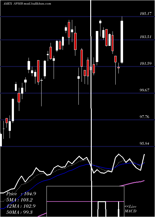 Daily chart SP