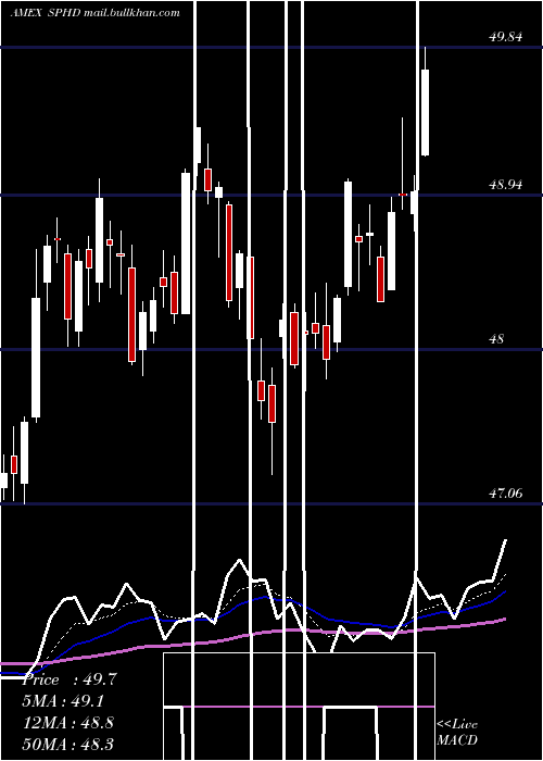  Daily chart PowersharesS