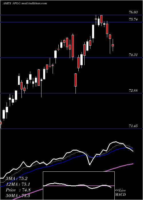  Daily chart SpdrLarge