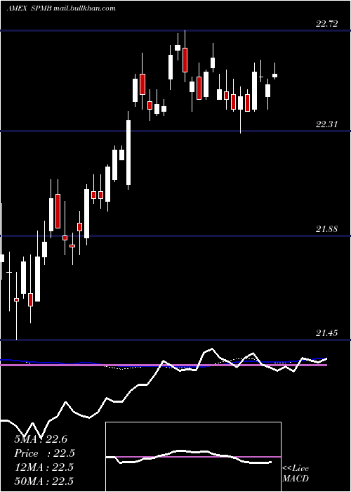  weekly chart MortgageBacked