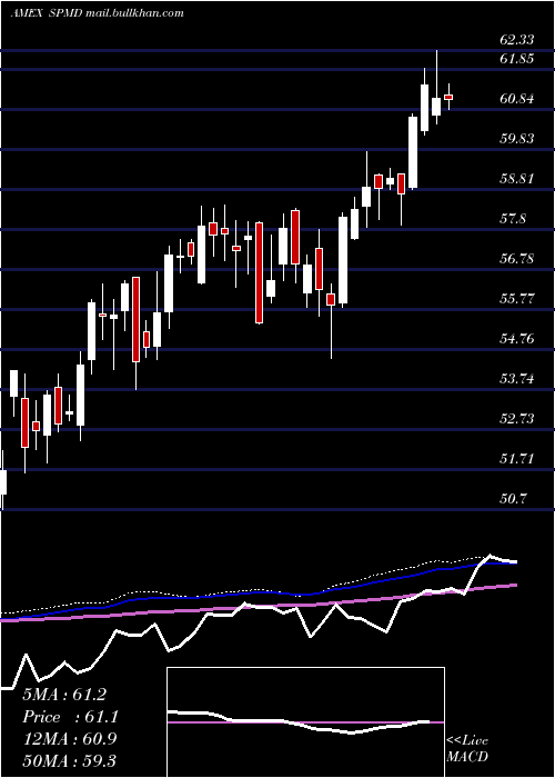  weekly chart SpdrMid