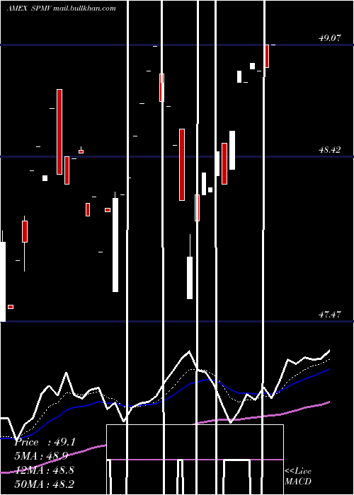  Daily chart SP