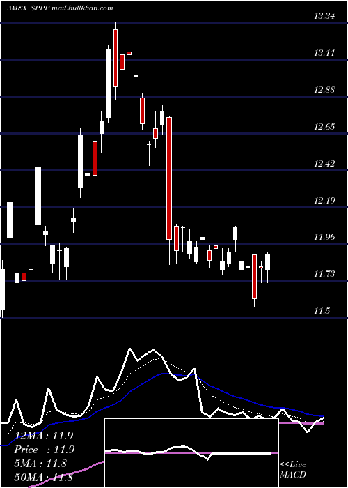  Daily chart SprottPhysical
