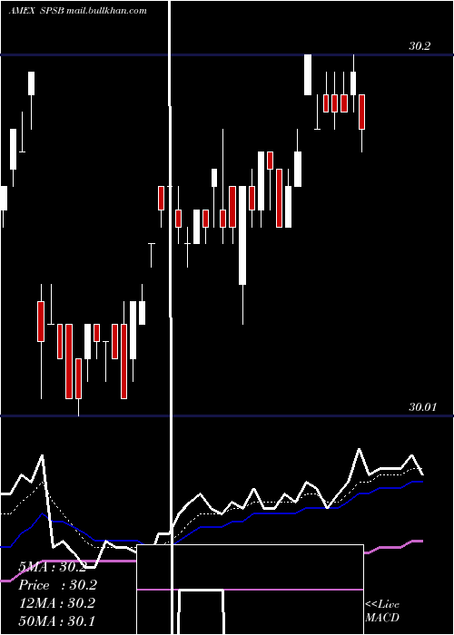  Daily chart SpdrShort
