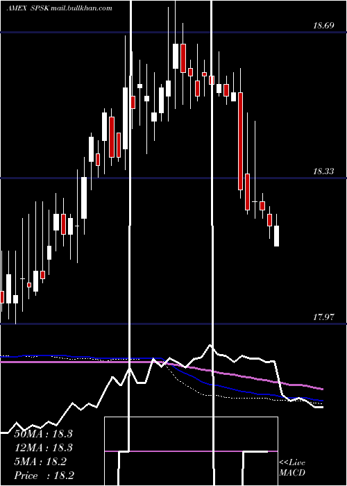  weekly chart TidalSp