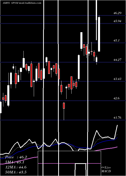  Daily chart SpdrSmall