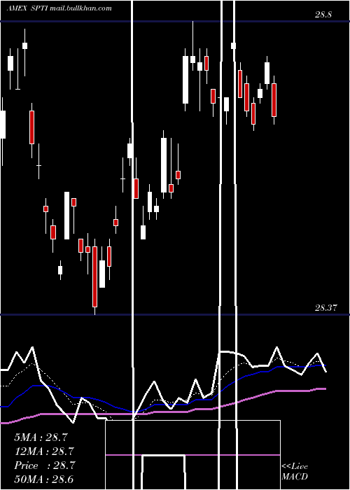  Daily chart IntermTerm
