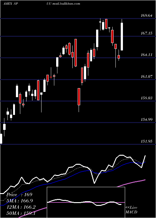  Daily chart DirexionDaily