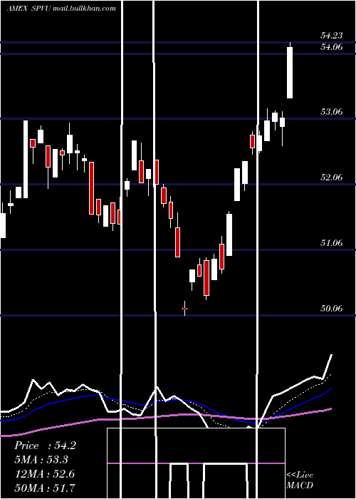  Daily chart SP