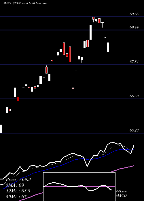  Daily chart ProsharesS