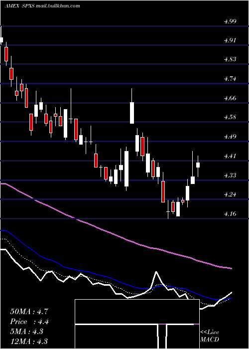  Daily chart DirexionDaily