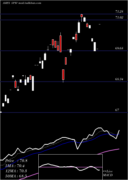  Daily chart SP