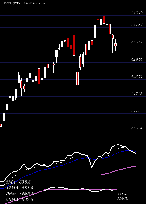  Daily chart SpdrS