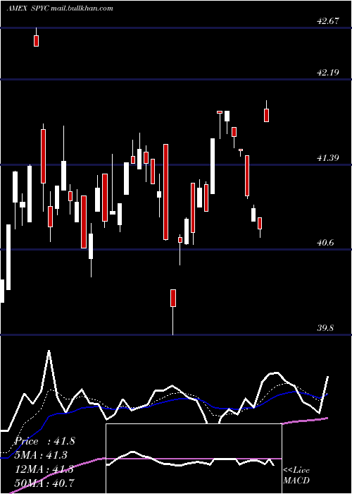  Daily chart SimplifyUs