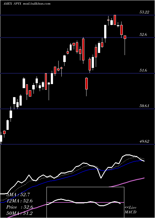  Daily chart SpdrS