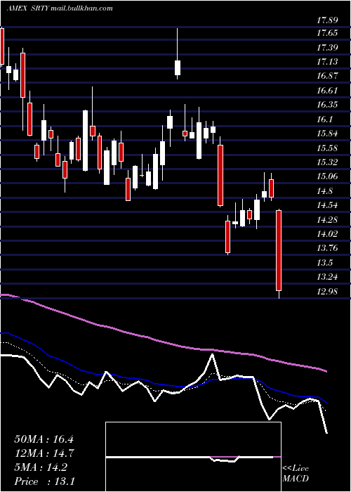  Daily chart UltraproShort